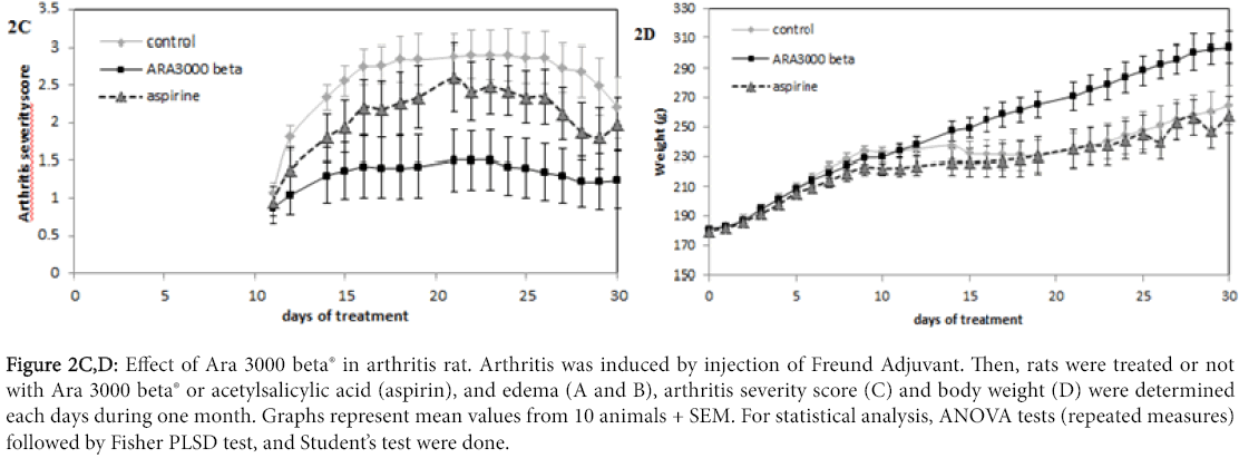 osteoarthritis-Graphs-represent-mean-values-10-animals