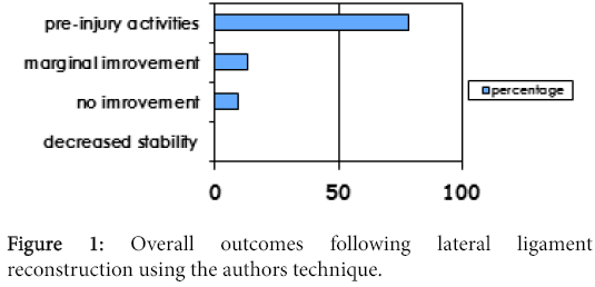 osteoarthritis-Overall-outcomes-following-lateral-ligament