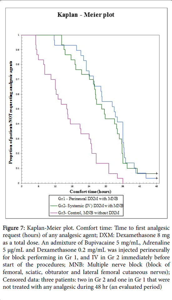 pain-relief-Kaplan-Meier