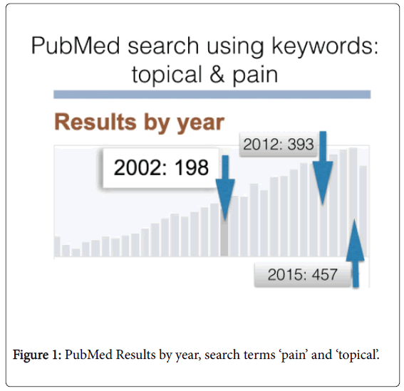 pain-relief-PubMed-Results-year