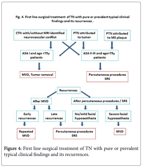 pain-relief-clinical-findings-recurrences