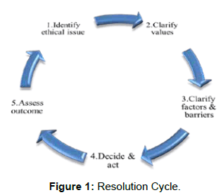 palliative-care-medicine-Resolution-Cycle