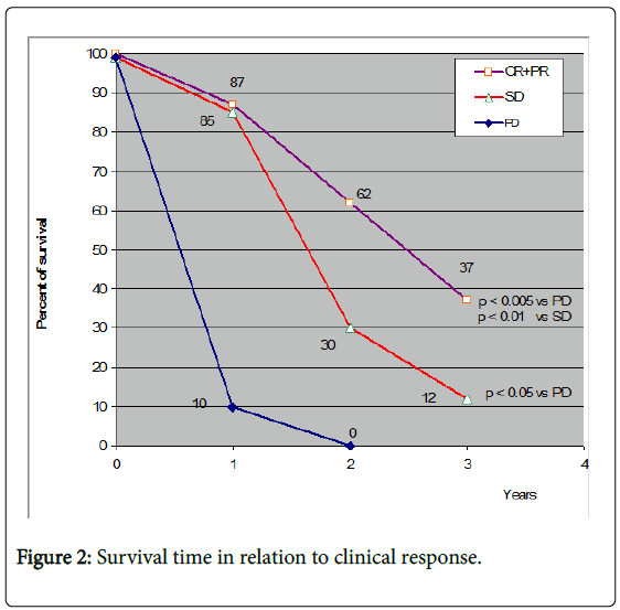 palliative-care-medicine-Survival-time-relation