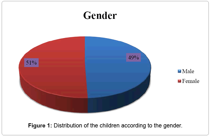 pediatric-dental-care-Distribution