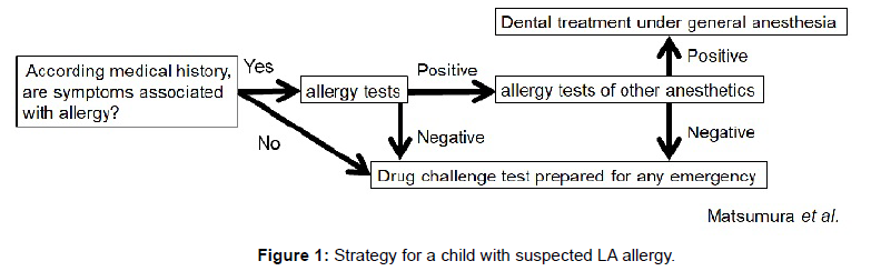 pediatric-dental-care-strategy-child-la-allergy