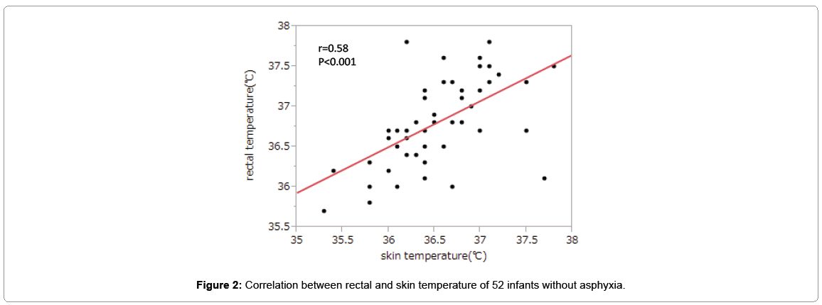 pediatric-medicine-correlation-between-rectal-and-skin