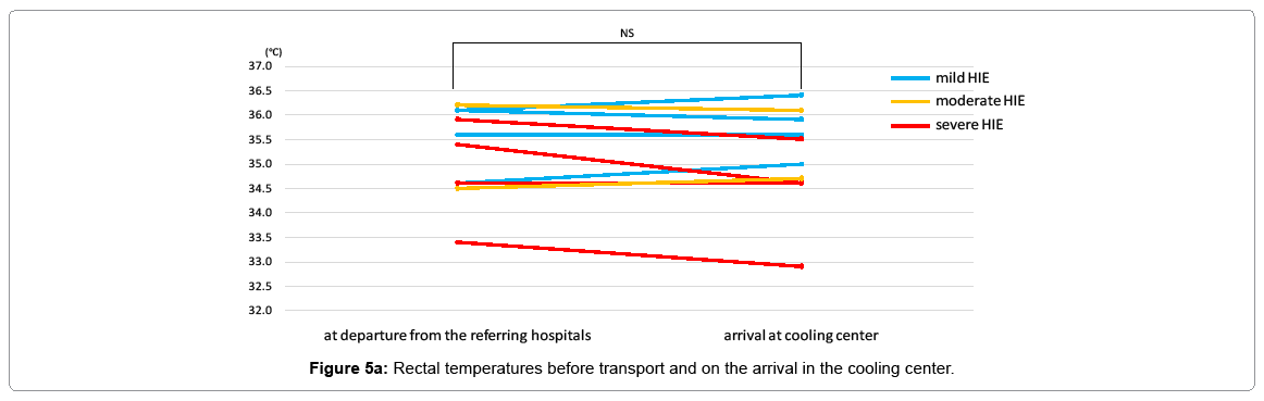 pediatric-medicine-rectal-temperatures-before-transport