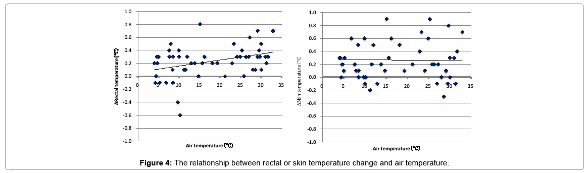 pediatric-medicine-relationship-between-rectal-temperature-change