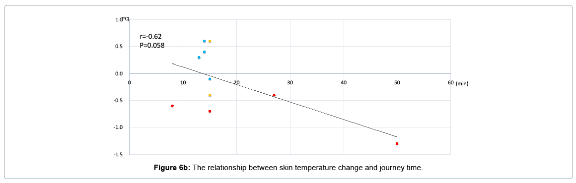 pediatric-medicine-skin-temperature-change-journey-time