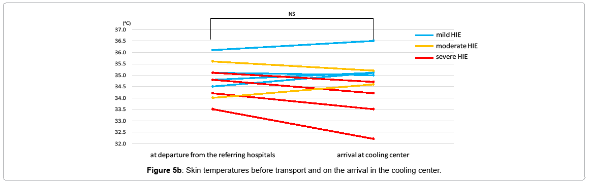 pediatric-medicine-skin-temperatures-before-transport