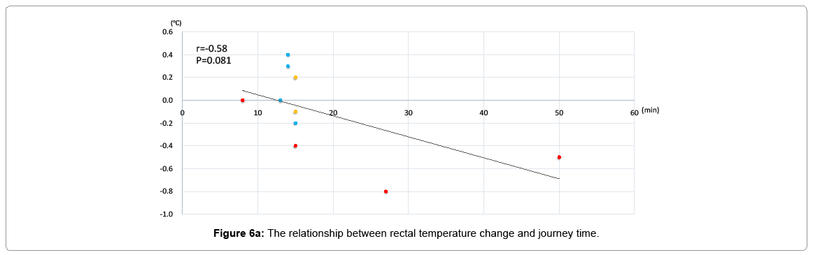 pediatric-medicine-temperature-change-journey-time