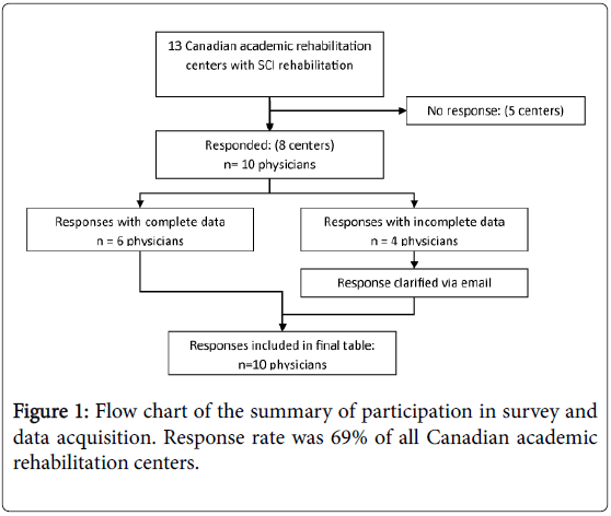 pediatric-neurological-disorders-Flow-chart-summary-participation