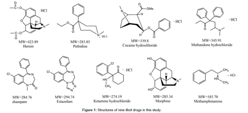 pharmaceutica-analytica-acta-drugs