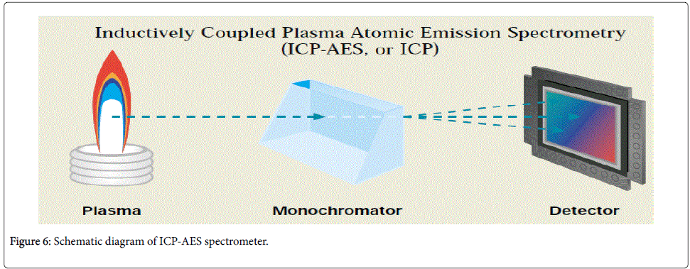 Inductively coupled. Inductively-coupled Argon Plasma Spectrometer. Atomic emission Spectroscopy gif.