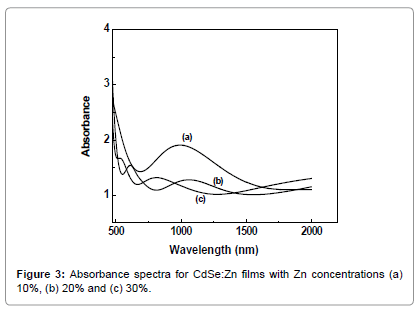 powder-metallurgy-mining-Absorbance-spectra-films