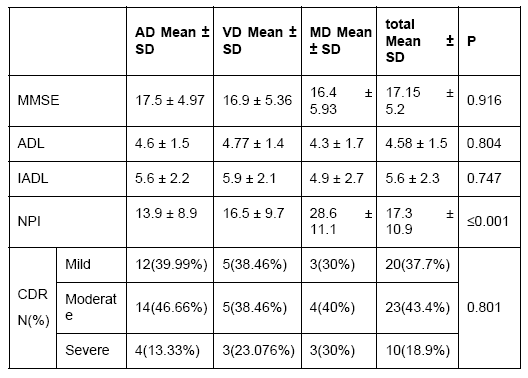 Table 2: Distribution Of Test Scores And Scales According To Dementia Type