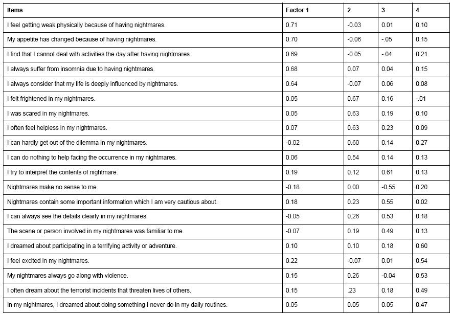 Table 2: Factor loadings of the selected 20 items after the principal ...