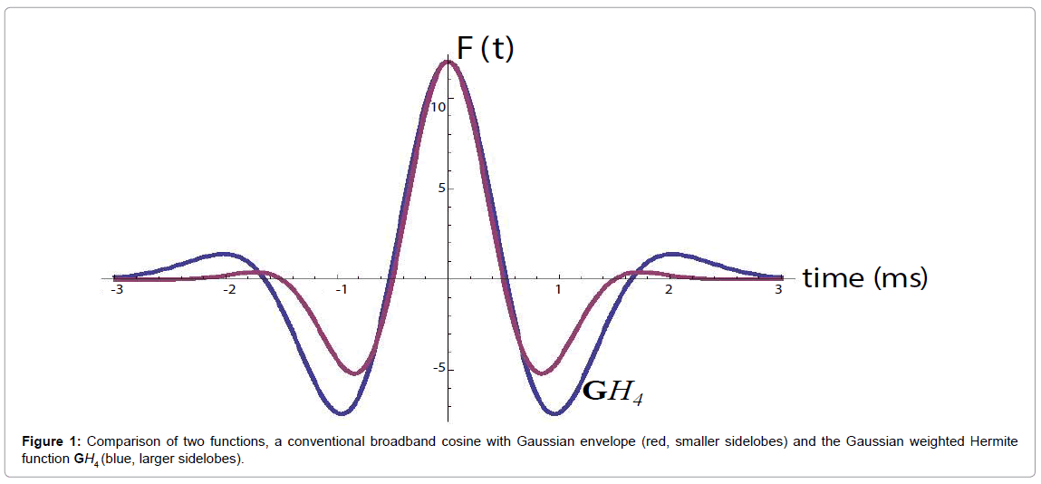 radiology-Gaussian-weighted-Hermite