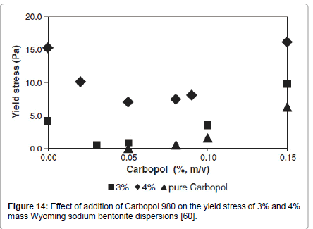 rheology-addition-Carbopol