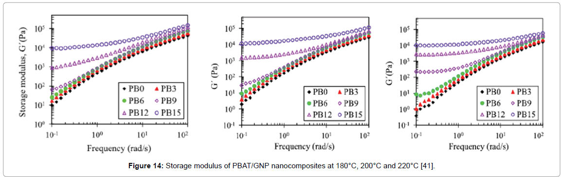 rheology-modulus-PBAT