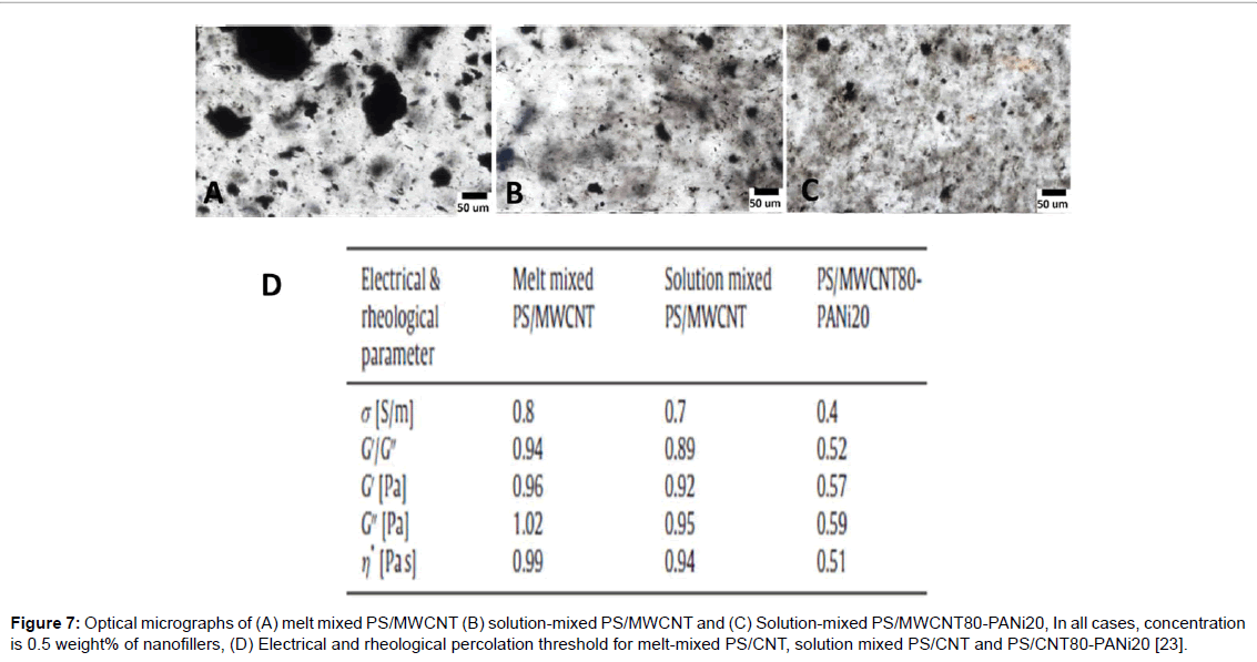 rheology-percolation-threshold