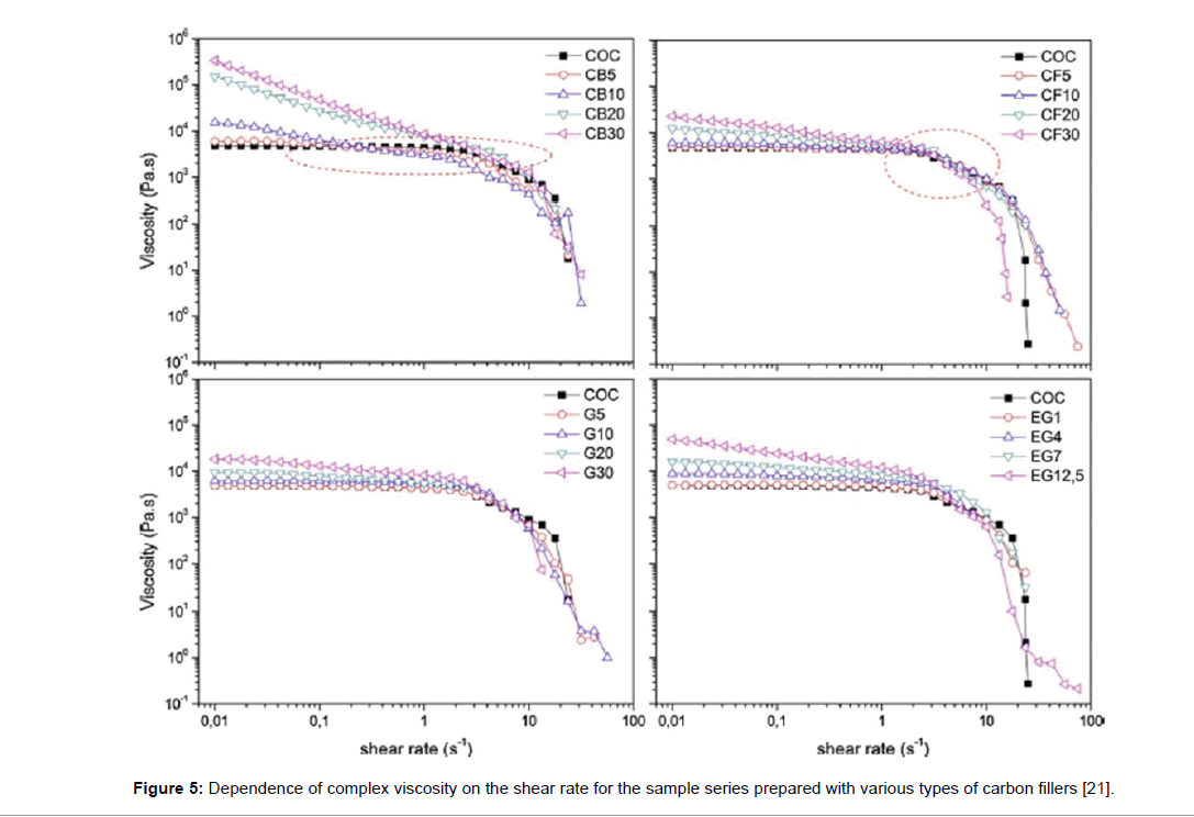 rheology-sample-series