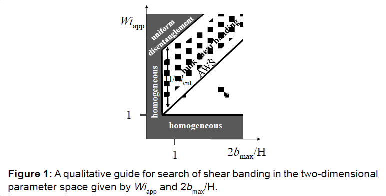 rheology-shear-banding