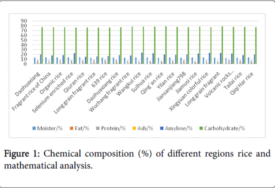 rice-research-Chemical-composition