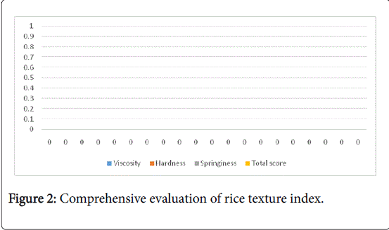 rice-research-Comprehensive-evaluation