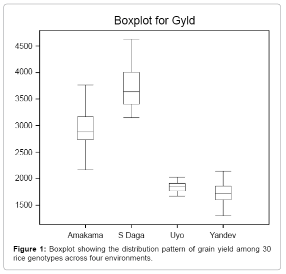 rice-research-boxplot-showing