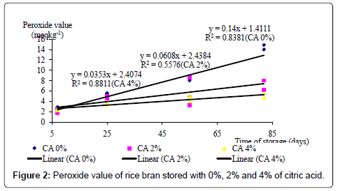 rice-research-citric-acid