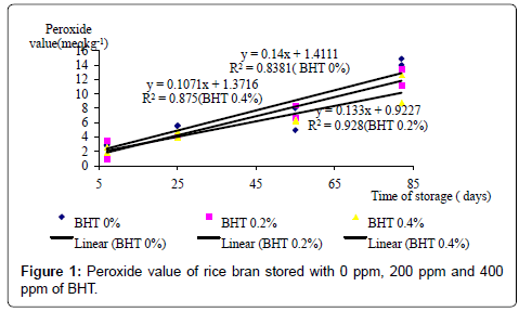 rice-research-ppm-of-BHT