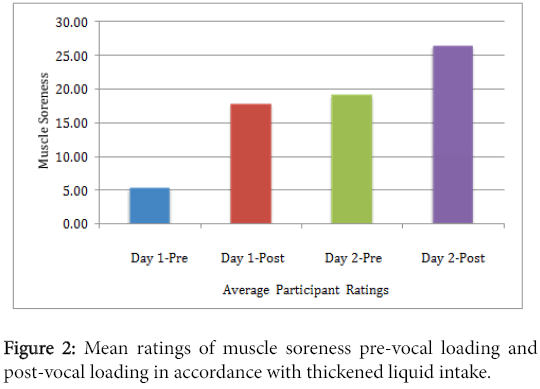 speech-pathology-therapy-Mean-ratings-muscle-soreness