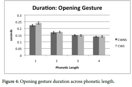 speech-pathology-therapy-gesture-duration
