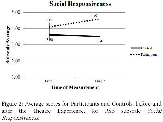 speech-pathology-therapy-scores-Participants-Controls