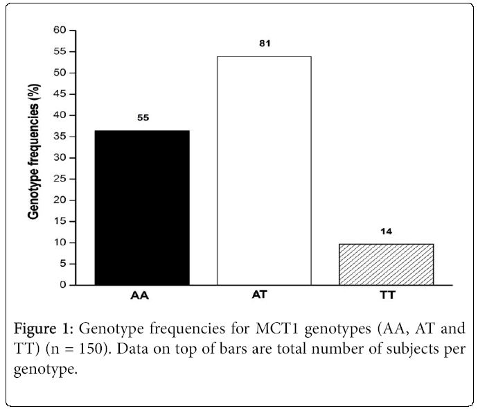 sports-nutrition-genotype-frequencies-mct1-genotypes