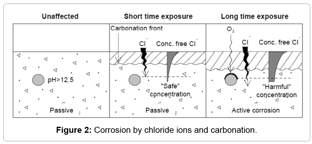 pipe stainless steel and in Steel Concrete Corrosion Control Reinforced of Its