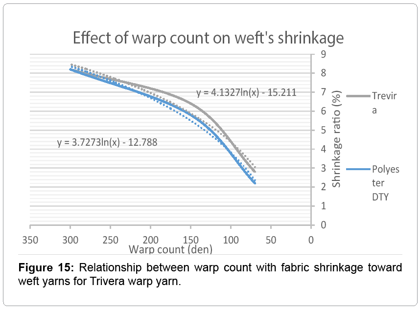 Textile-science-Trivera-warp