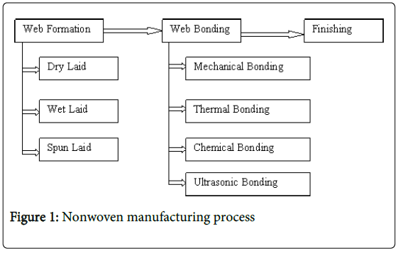 Textile-science-engineering-nonwoven-manufacturing