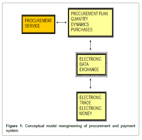 Business process reengineering case study