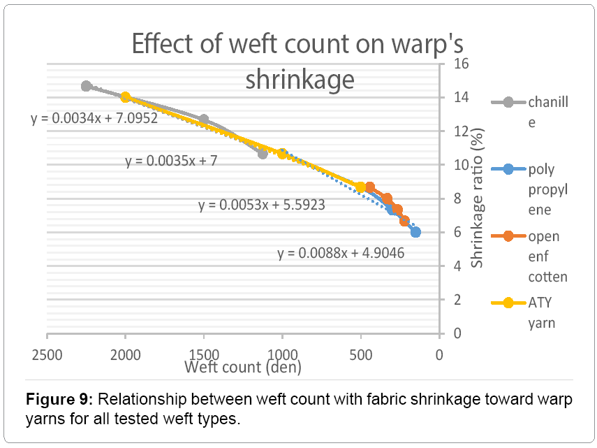 Textile-science-fabric-shrinkage