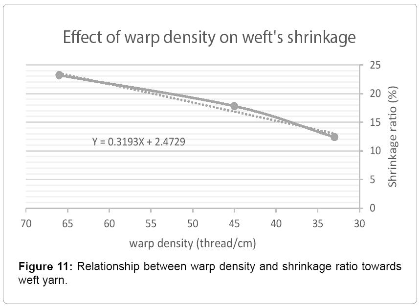 Textile-science-shrinkage-ratio