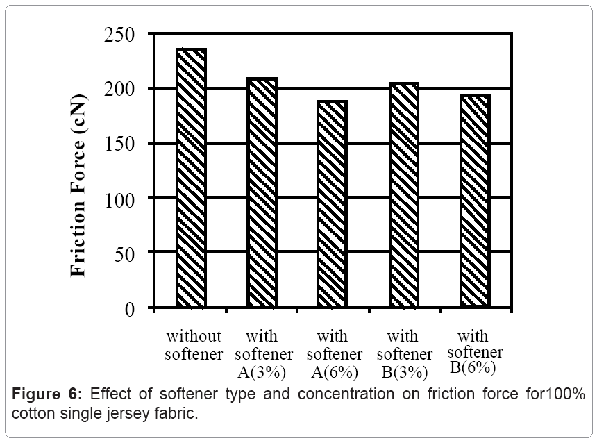 Effect Of Fabric Softener On Properties Of A Single Jersey Knitted ...