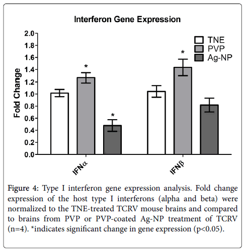 toxicology-interferon-gene