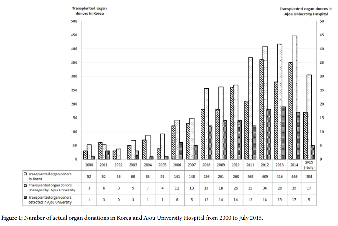 transplantation-technologies-research-actual-organ-donations