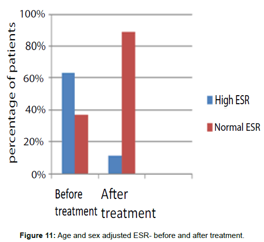 tuberculosis-therapeutics-age-sex-adjusted-esr