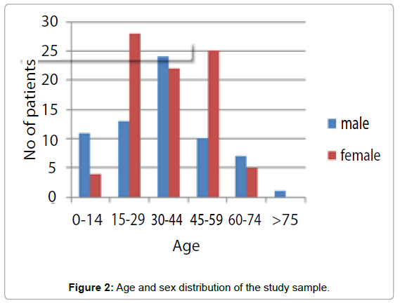tuberculosis-therapeutics-age-sex-distribution