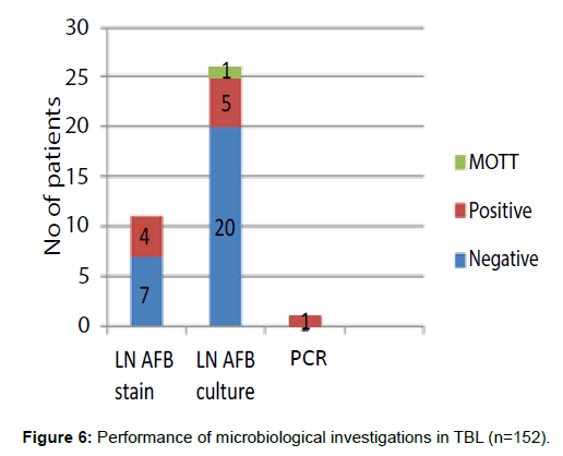tuberculosis-therapeutics-performance-microbiological