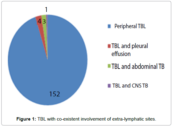 tuberculosis-therapeutics-tbl-co-existent-involvement