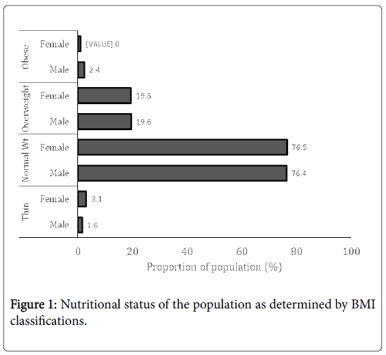 weight-loss-therapy-Nutritional-status-population